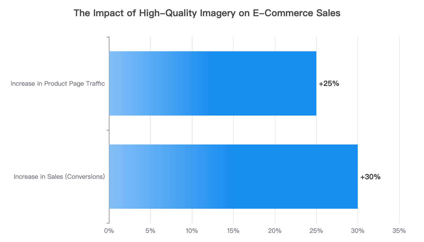 The Impact of High-Quality Imagery on E-Commerce Sales