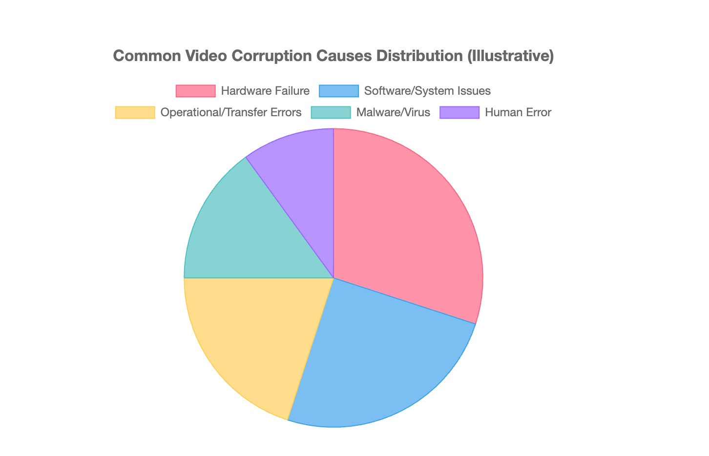 Common Distribution of Video File Damage Causes Video Damage Causes Statistics