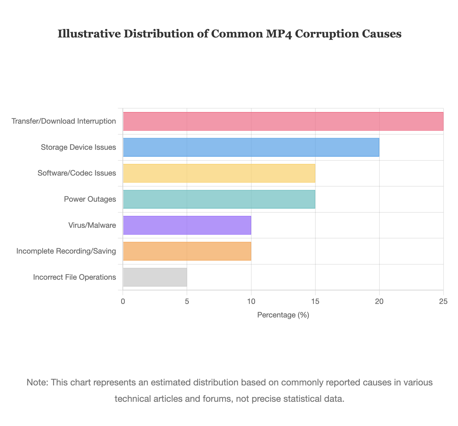 MP4 Corruption Causes Distribution