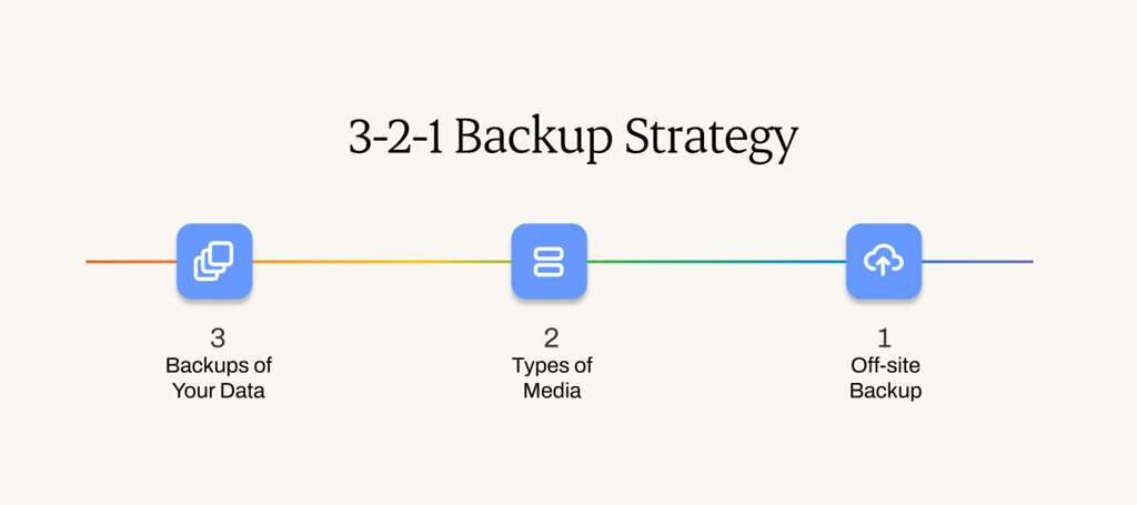 3-2-1 Backup Strategy Diagram