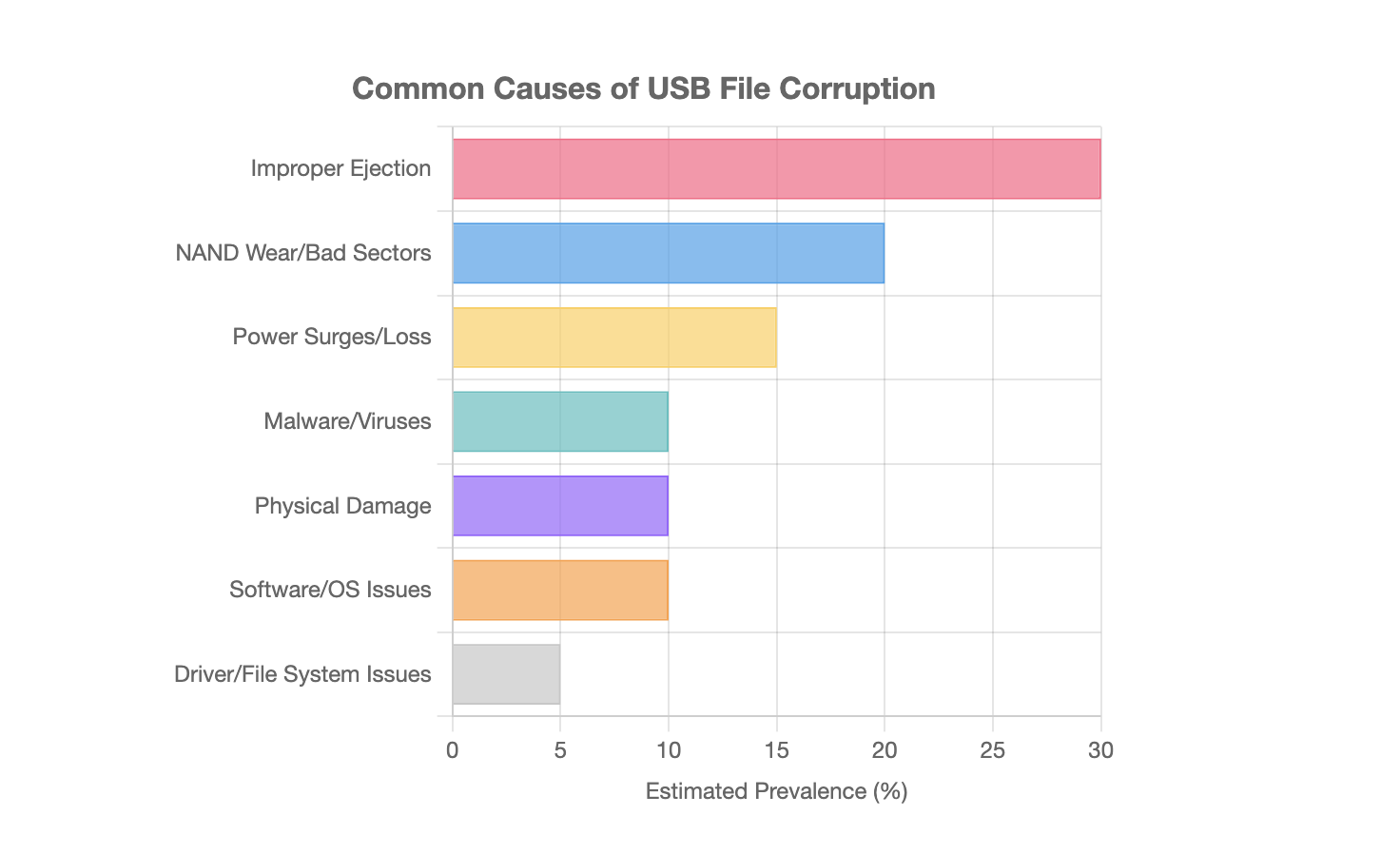 Common Causes of USB File Corruption