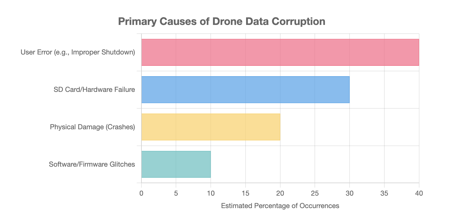 Primary Causes of Drone Media Corruption