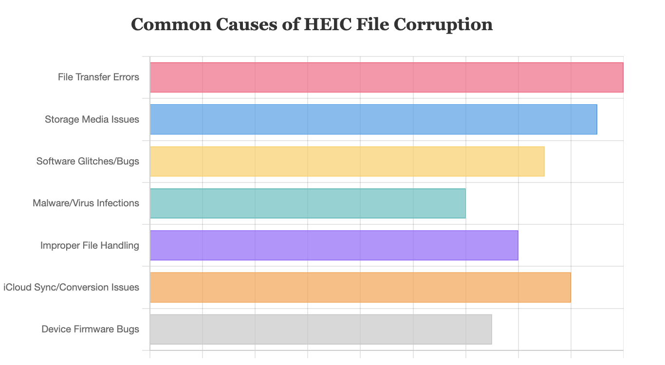 Common Causes of HEIC File Corruption