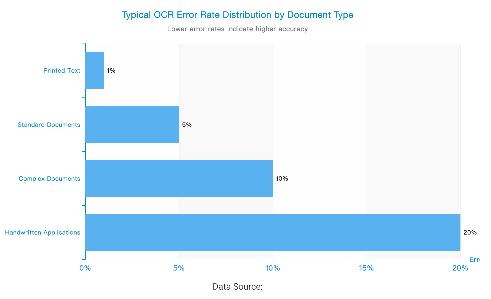 Typical OCR Error Rate Distribution by Document Type