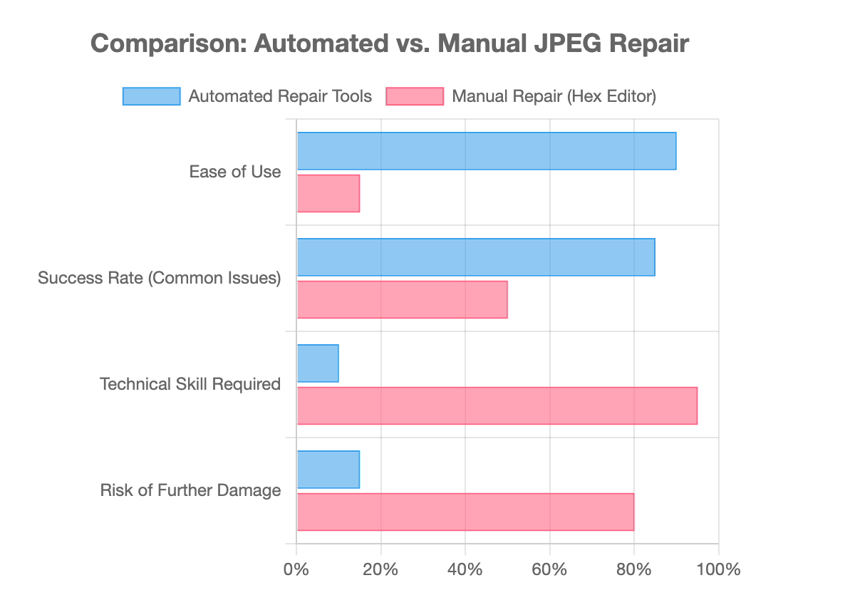 Comparison Automated vs Maunual JPEG Repair