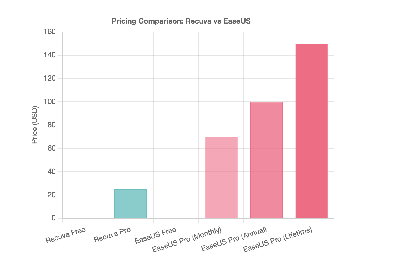 Recuva vs EaseUS Pricing Comparison