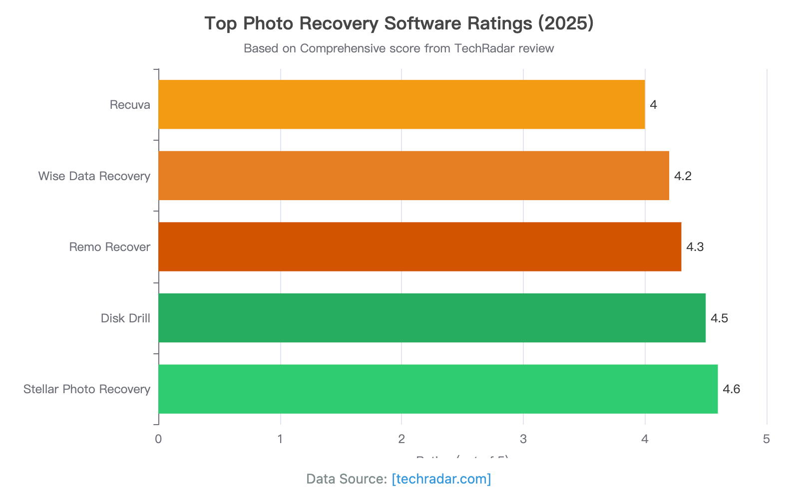 Top Photo Recovery Software Ratings (2025)