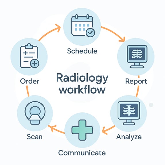 Radiology workflow diagram