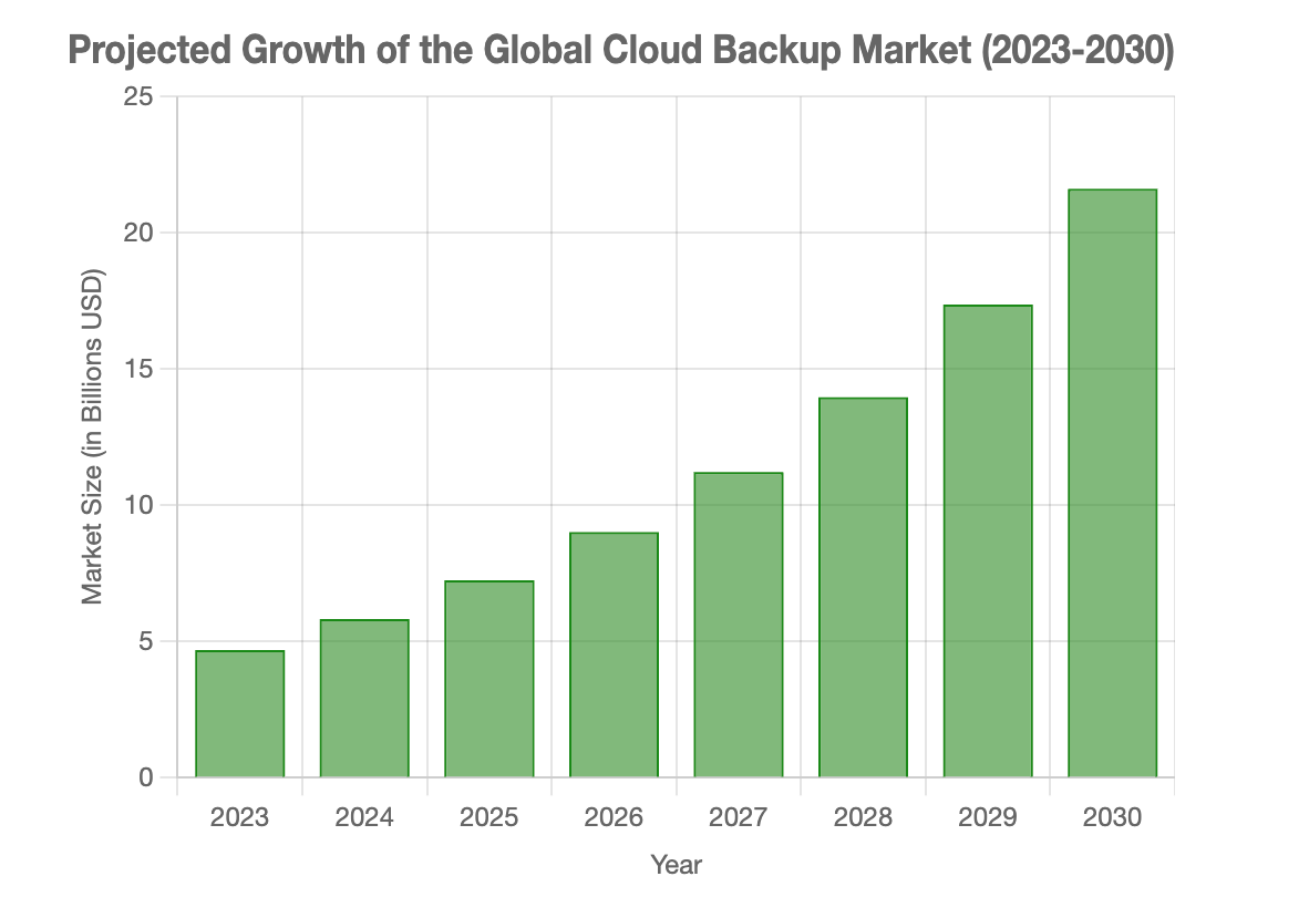 Cloud Backup Market Growth Projection