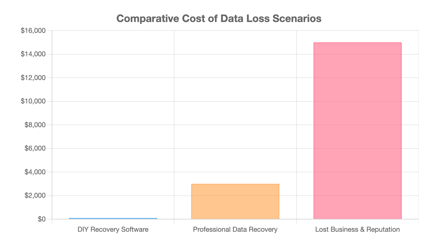 Comparative Cost of Data Loss Scenarios