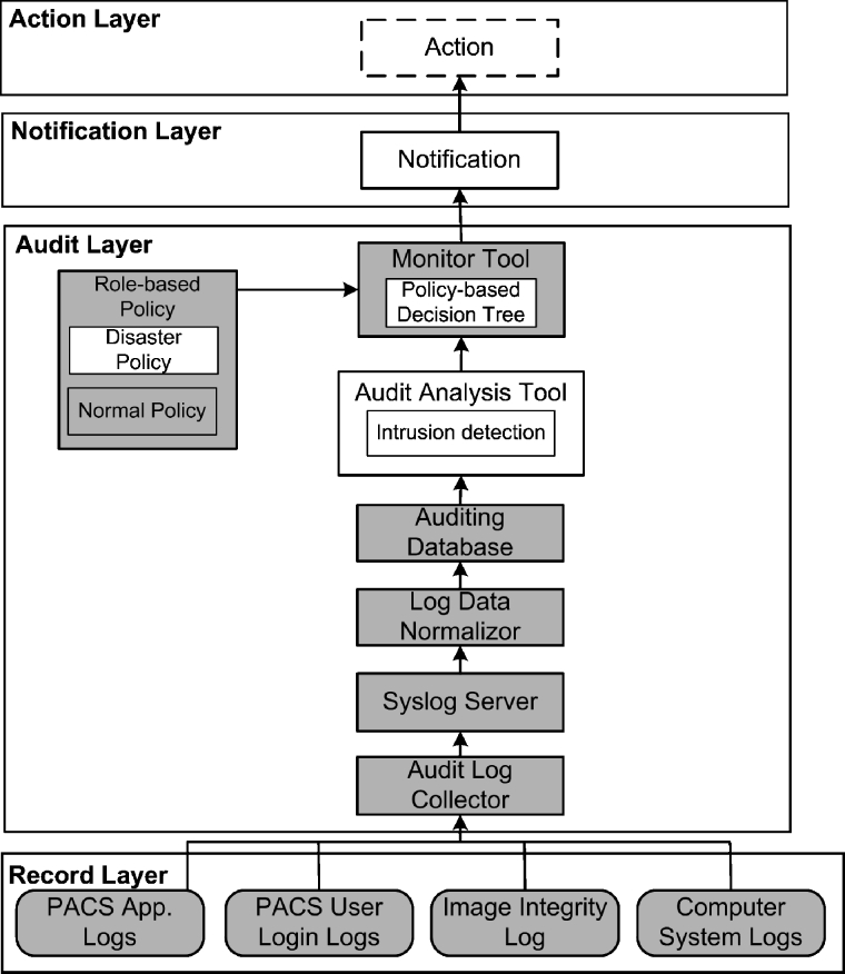 HIPAA-compliant auditing architecture