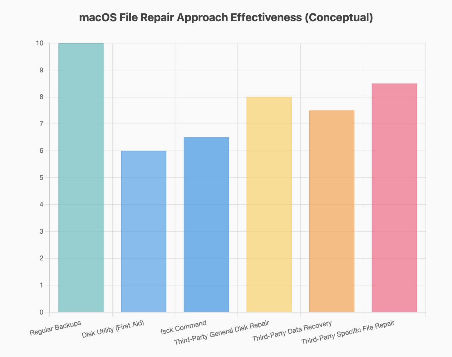 macOS File Repair Approach Effectiveness