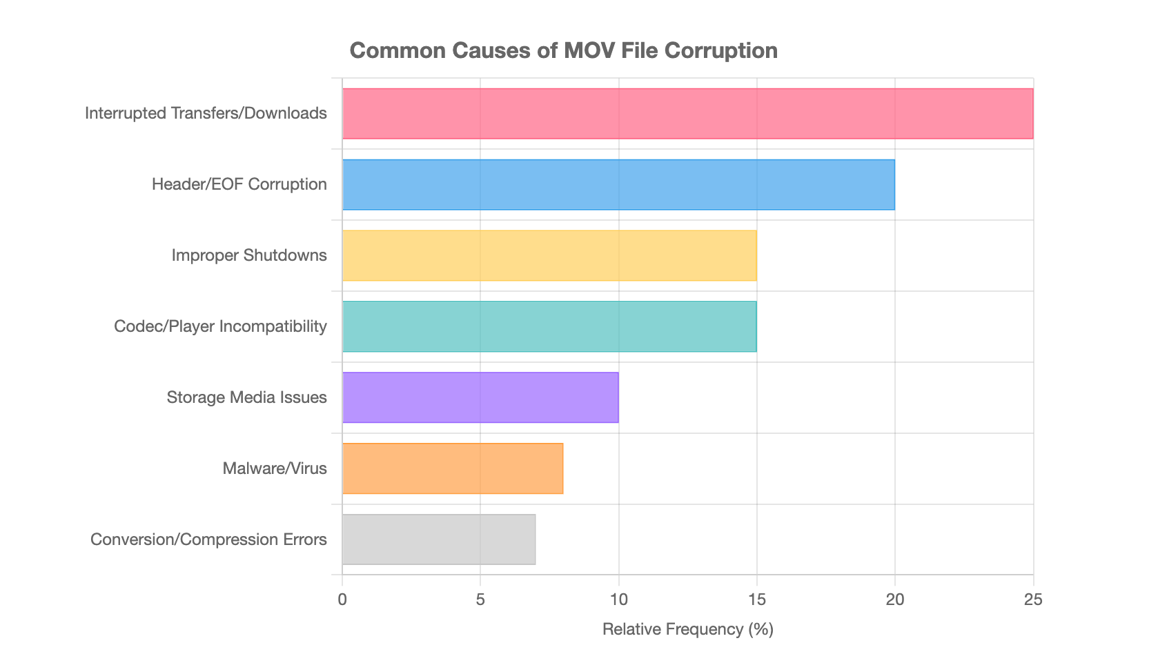 Common Causes of MOV File Corruption