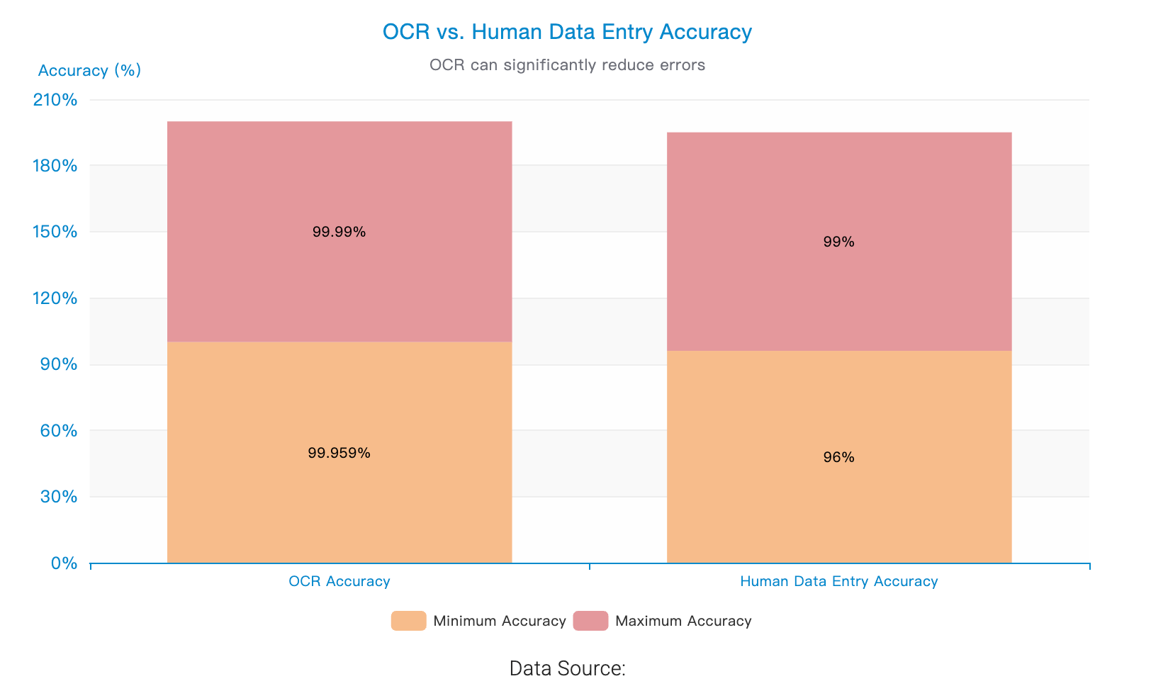 OCR vs. Human Data Entry Accuracy
