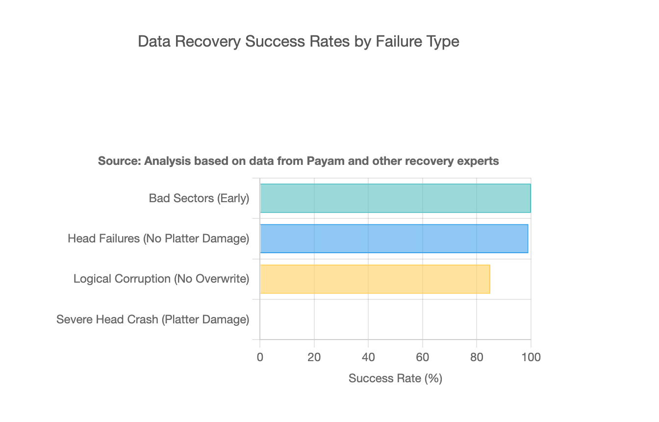 data recovery success rates by failure type