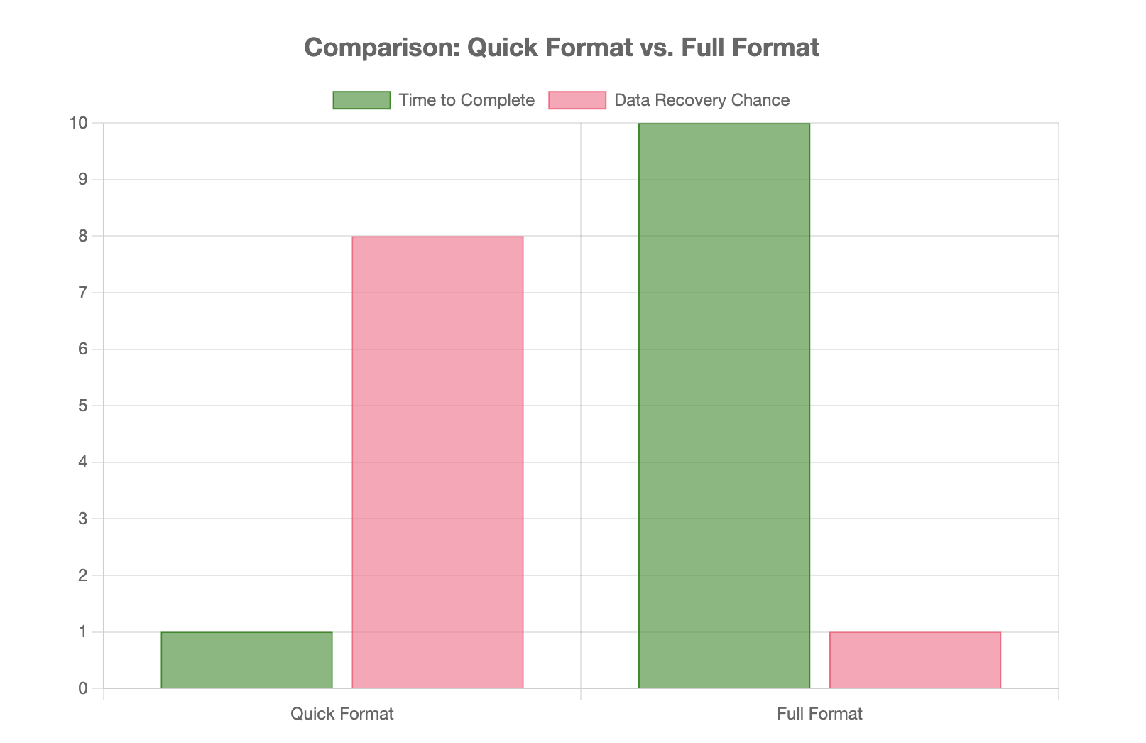 Comparison Quick Format vs. Full Format