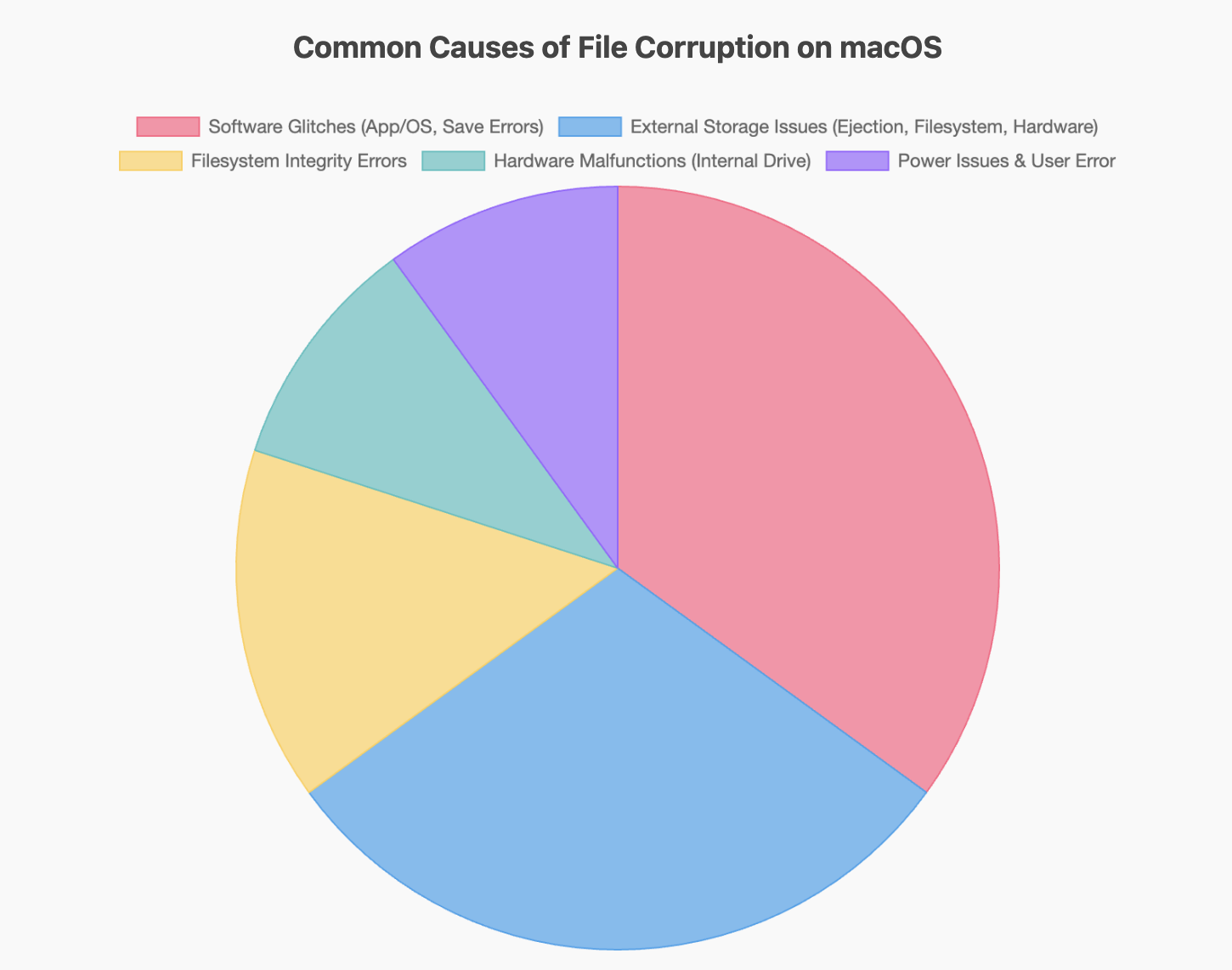 Mac File Corruption Symptoms
