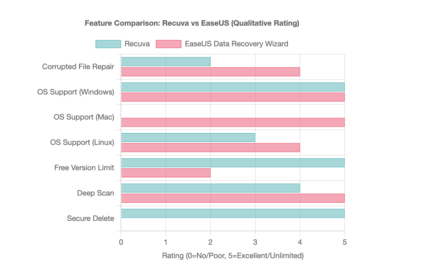 Recuva vs EaseUS Feature Comparison
