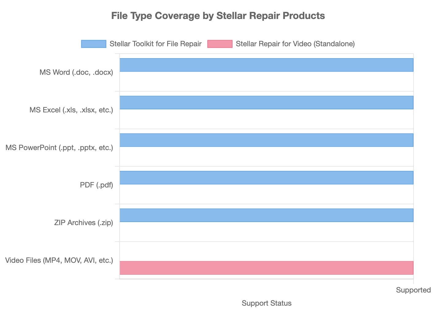File Type Coverage by Stellar Repair Products