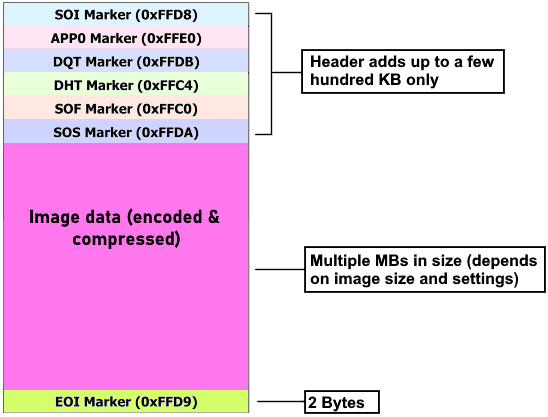 Diagram showing the structure of a JPEG file with header and image data sections.