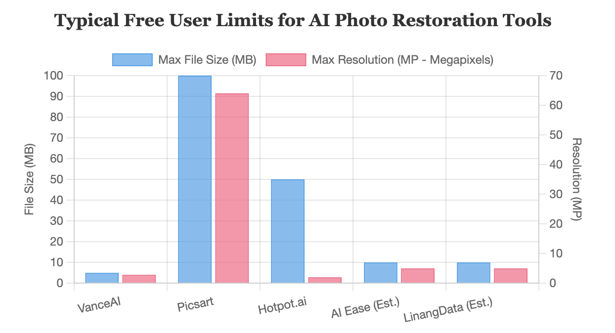Typical Free User Limits for AI Photo Restoration Tools