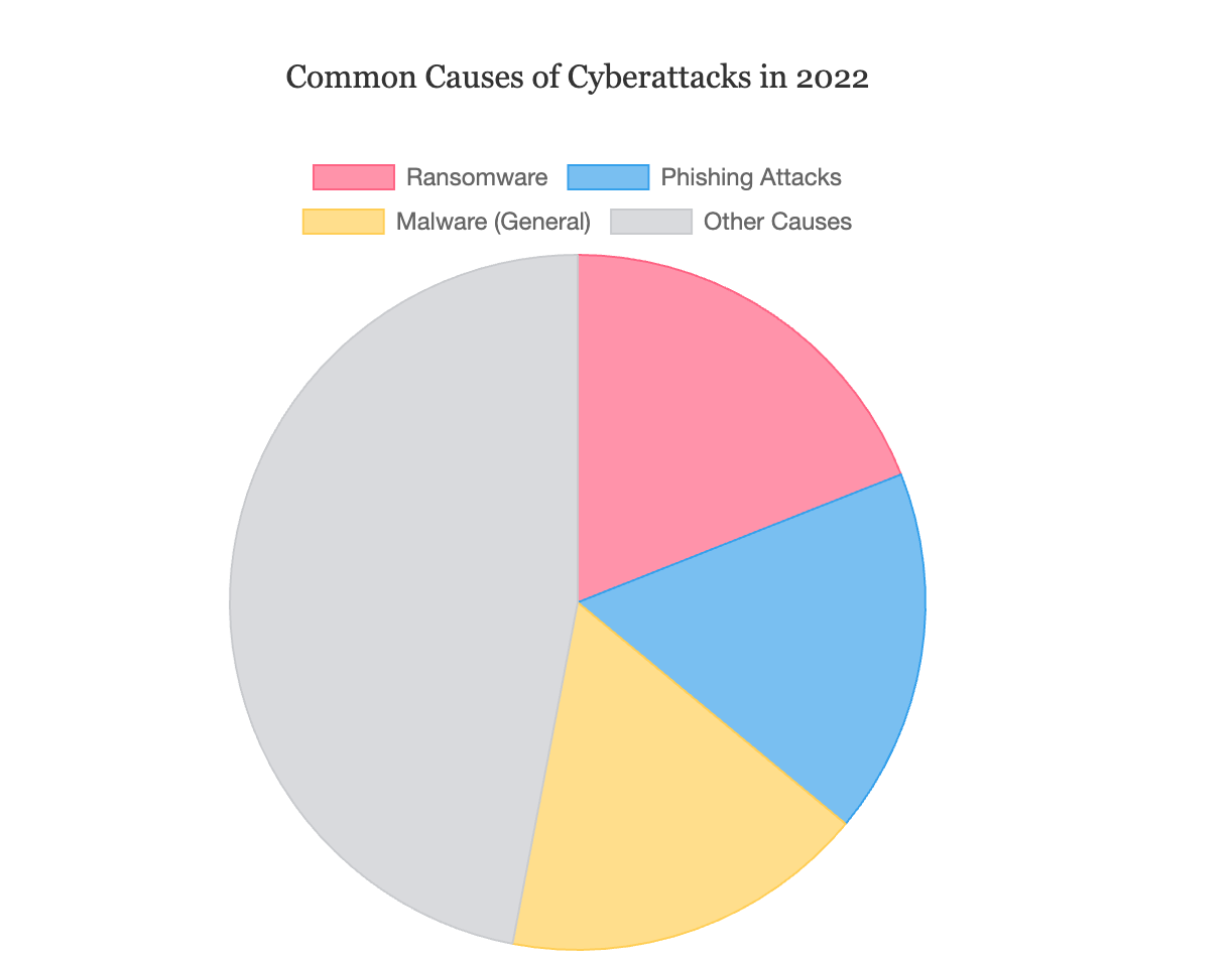 Common Causes of Cyberattacks in 2022