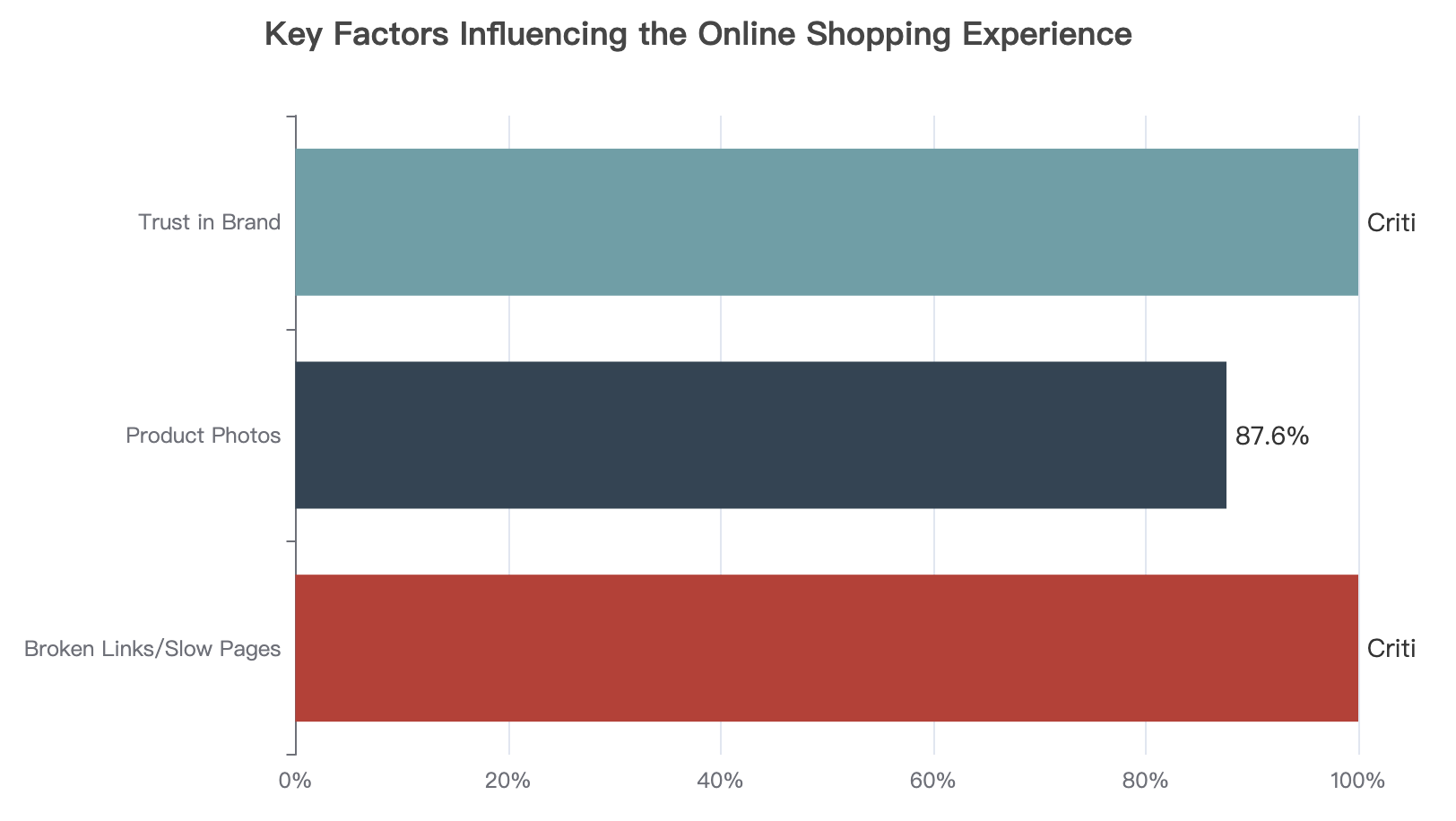 Key Factors Influencing the Online Shopping Experience