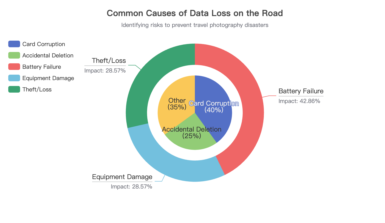 Common Causes of Data Loss on the Road