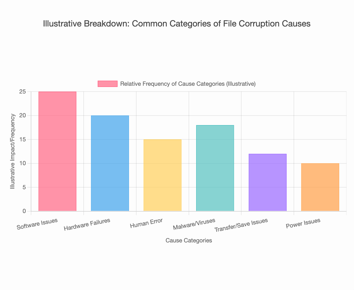 Graphic illustration of the classification of common causes of file corruption