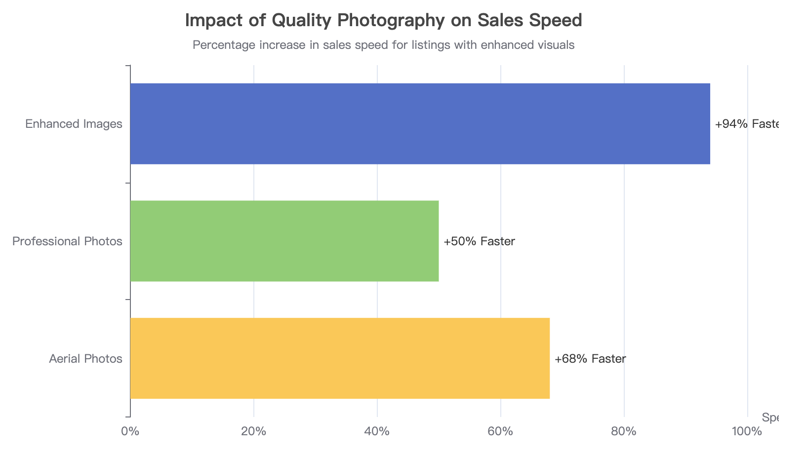 Impact of Quality Phottgraphy on Sales Speed