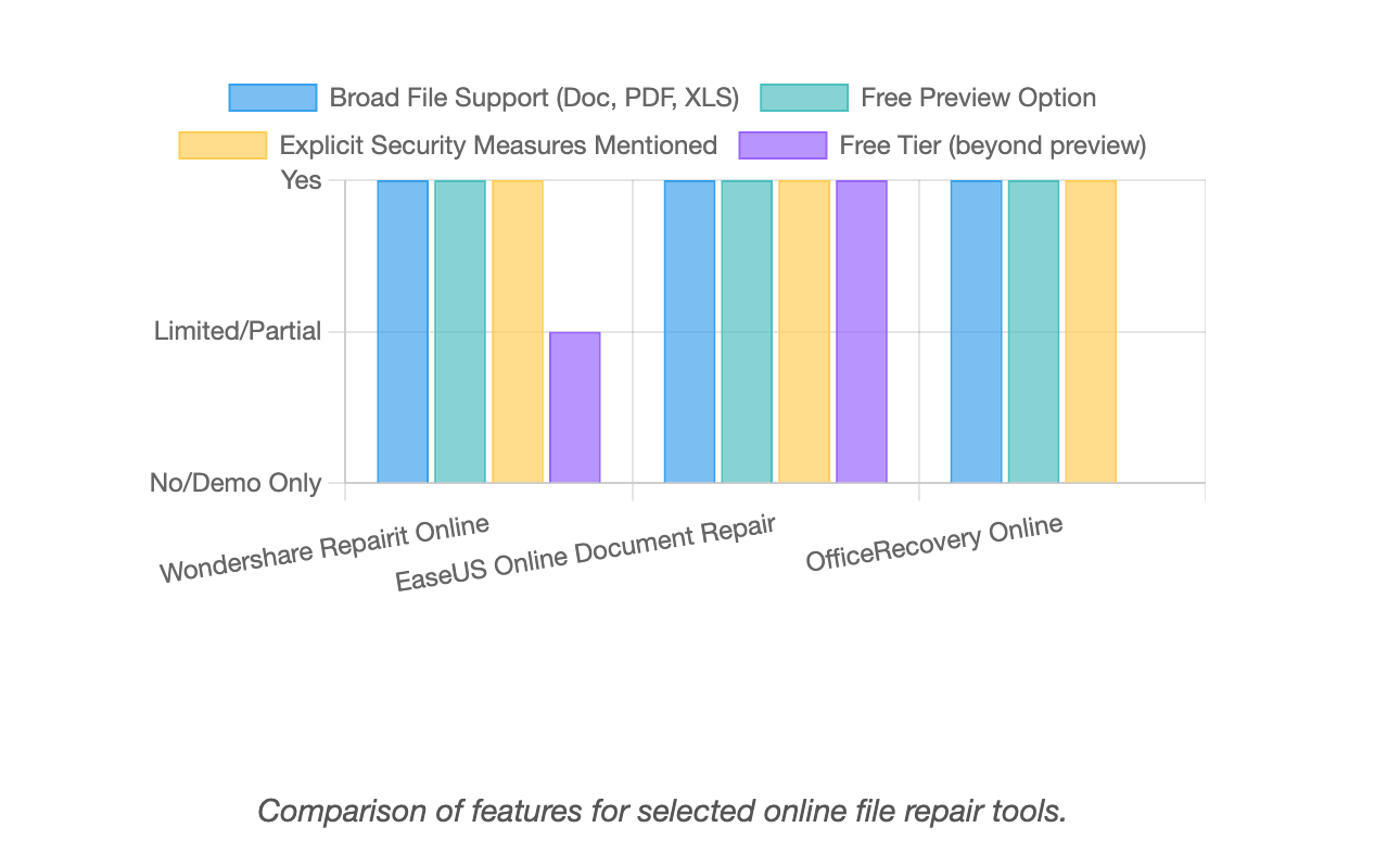 Comparison of features for selected online file repair tools