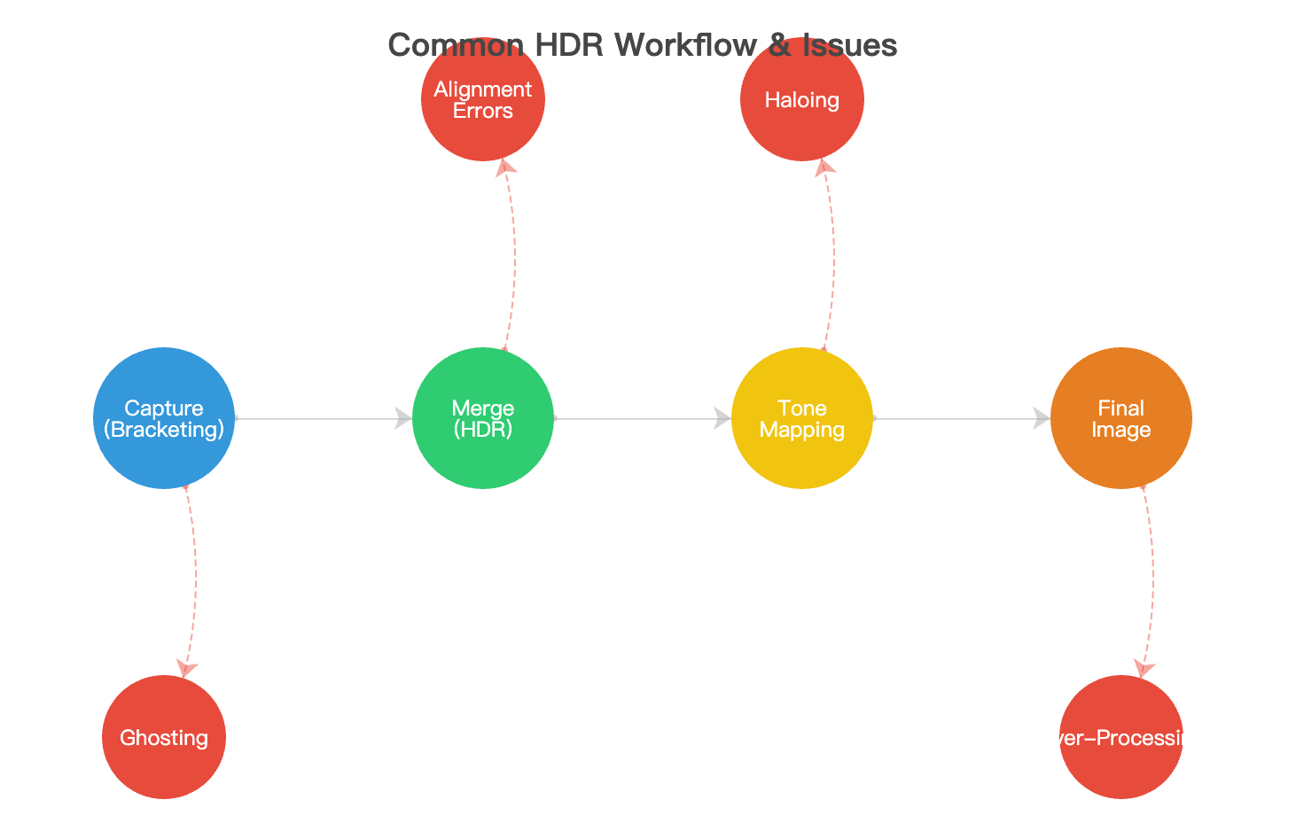 Common HDR Workflow & Issues