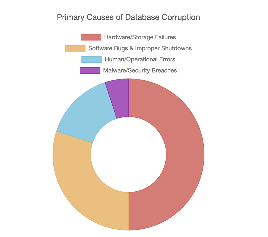 Schematic diagram of database file corruption