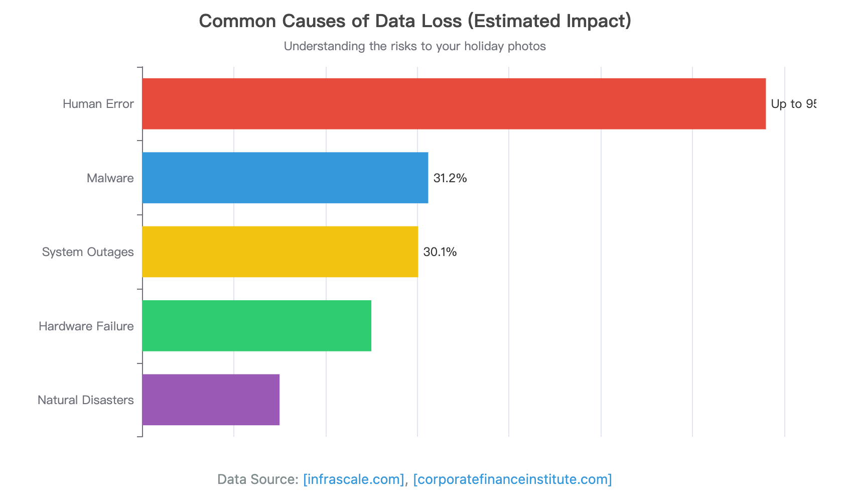 Common Causes of Data Loss (Estimated Impact)