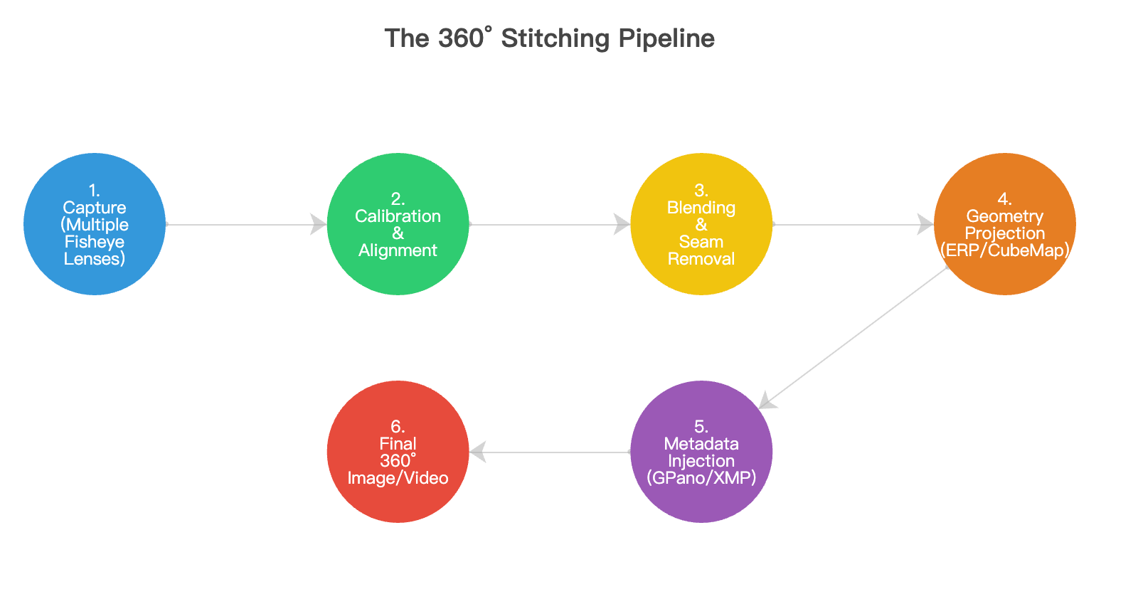 The 360° Stitching Pipeline