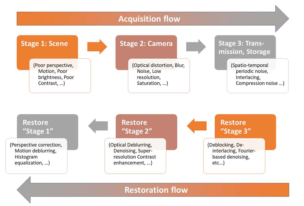 Diagram of the forensic acquisition and restoration workflow
