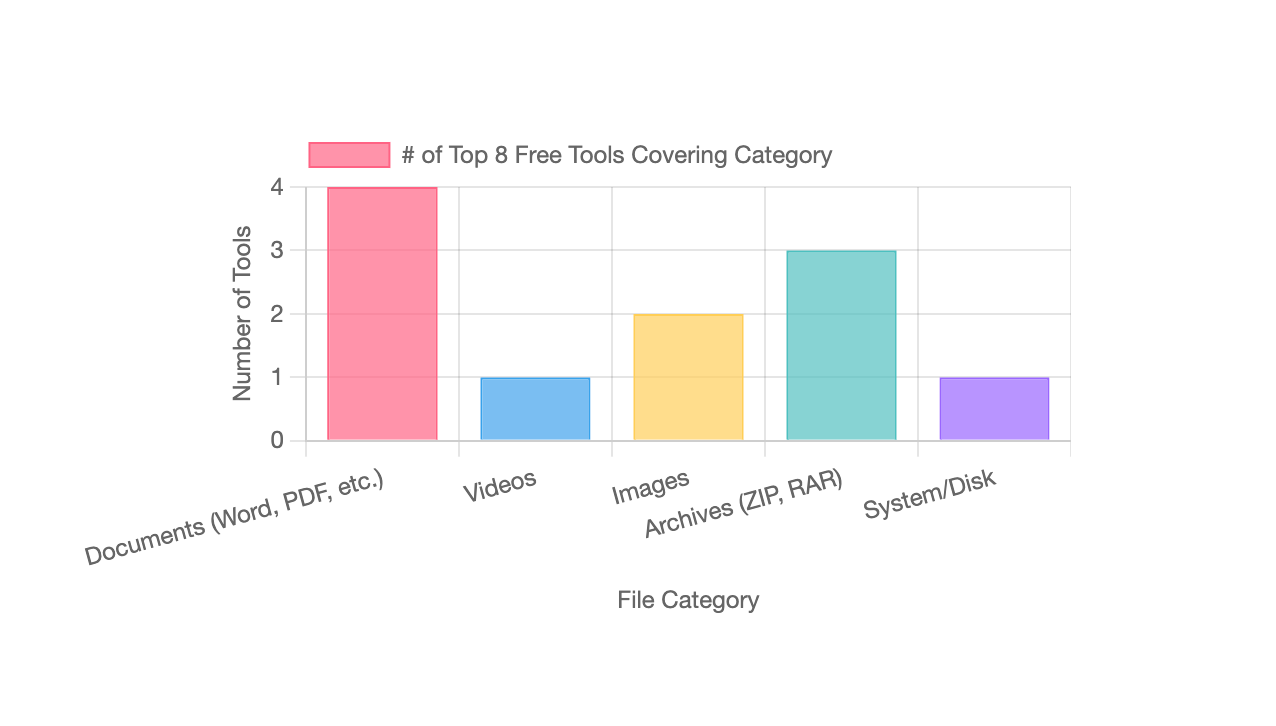 File Type Coverage by Top Free Repair Tools