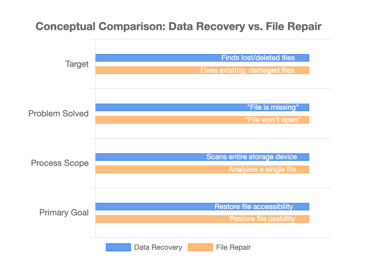 File Repair vs Data Recovery