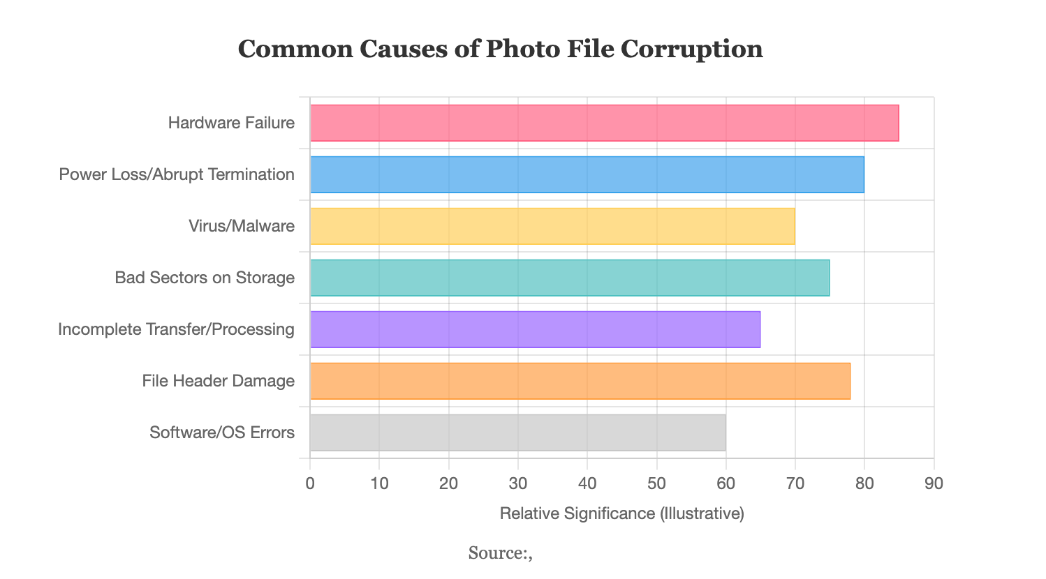 Common Causes of Photo File Corruption
