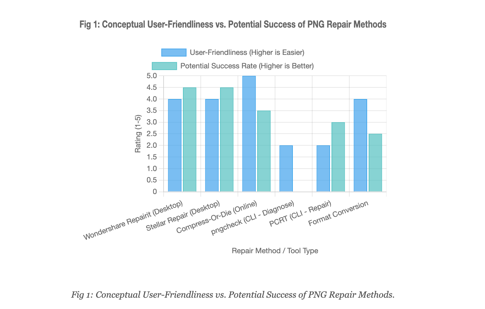 PNG repair methods comparison chart showing effectiveness and success rates