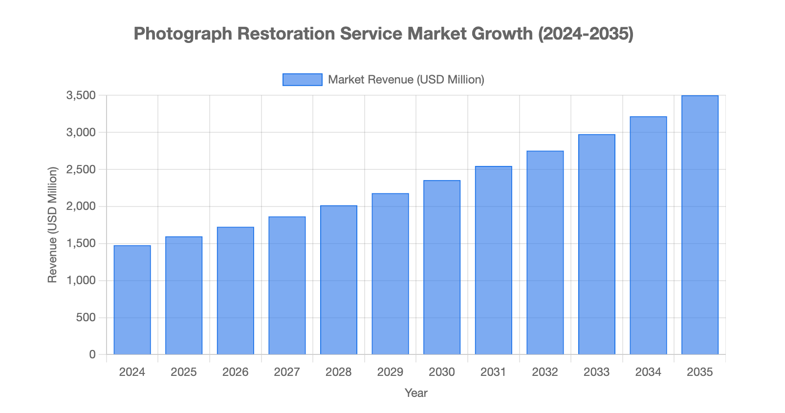 Photograph Restoration Service Market Growth (2024-2035)