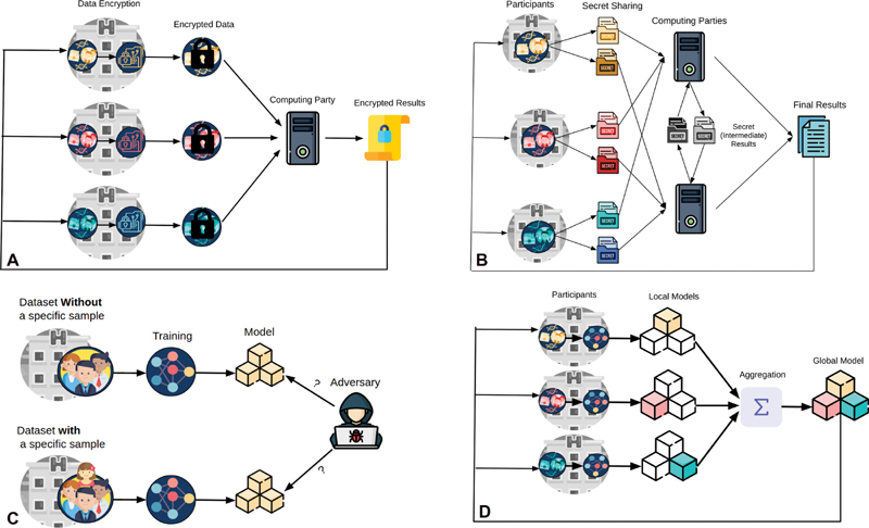 Diagram of privacy-preserving AI techniques