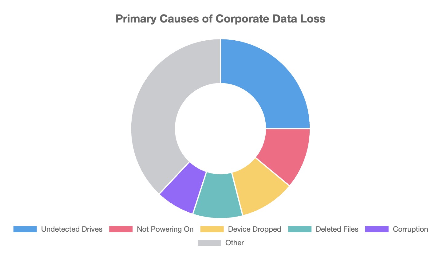 Primary Causes of Corporate Data Loss