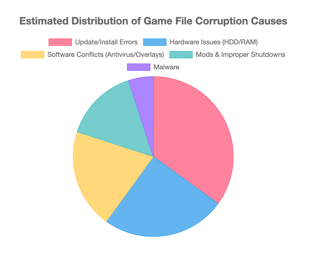 Estimated Disbribution of Causes of Game File Corruption