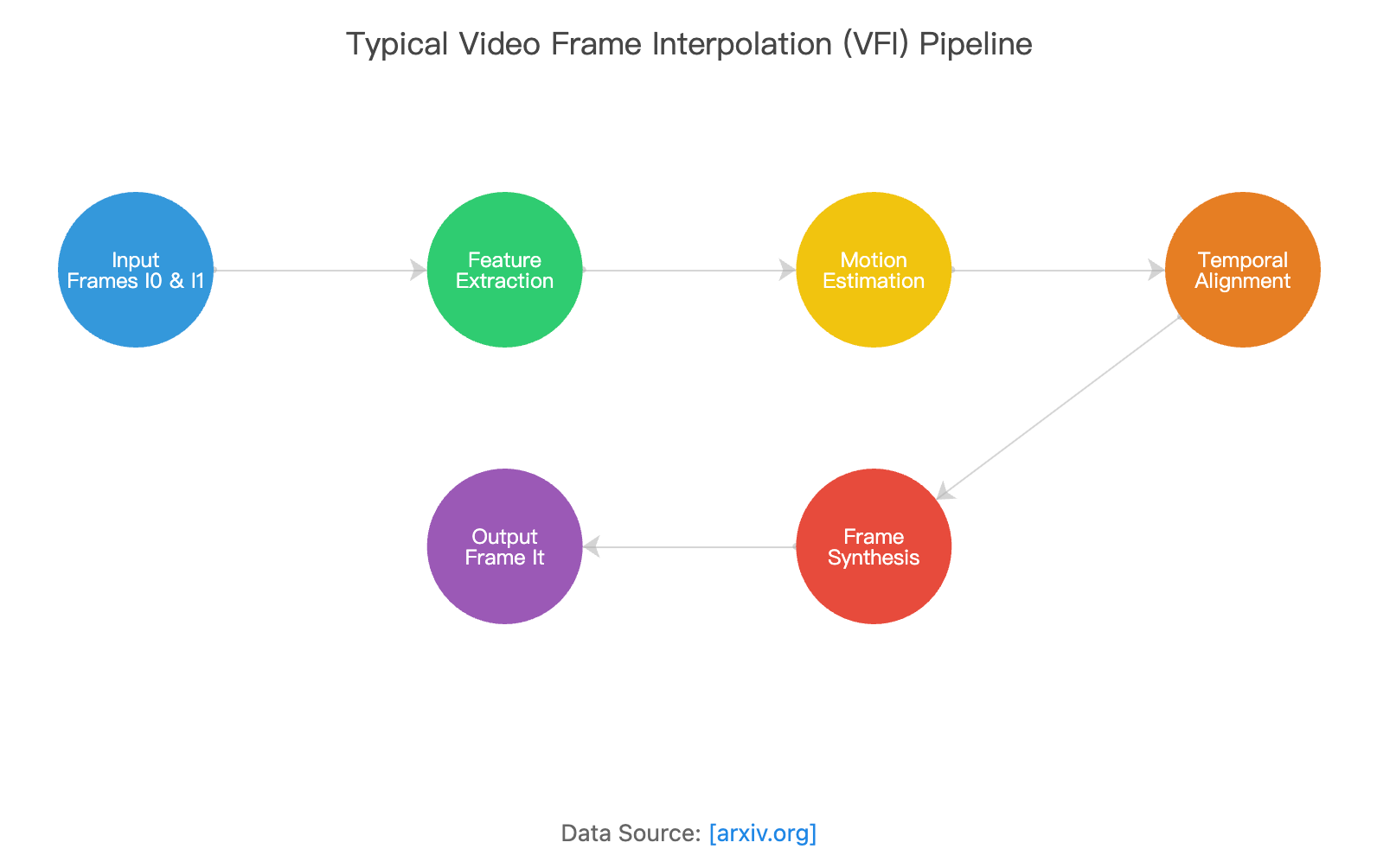 Typical Video Frame Interpolation (VFI) Pipeline